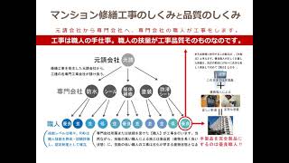 「修繕工事のしくみと品質のしくみ」マンション大規模修繕周期ロングスパン化へーその2：マンション管理組合のための動画シリーズ