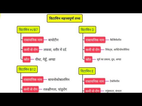 विटामिन के प्रकार तथा श्रोत || Types and sources of vitamins || vitamin ke source | #vitamin