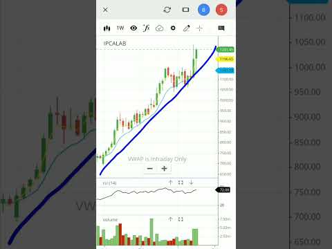 Ipca labs share | ipca labs stock analysis | ipca laboratories ltd share | #shorts #viral #Ipcalabs