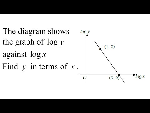 SPM Additional Mathematics Linear Law (老雷数学）