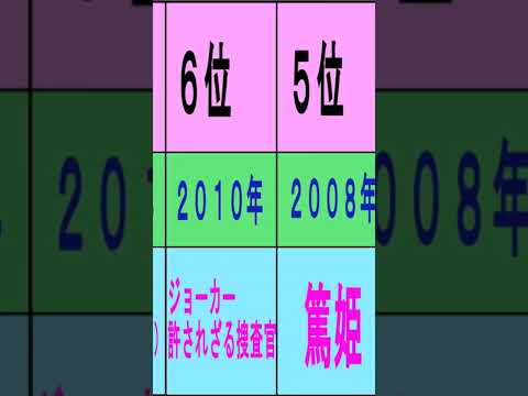 おすすめ！堺雅人の出演ドラマ人気ランキングトップ２０（１０位～１位） #Shorts