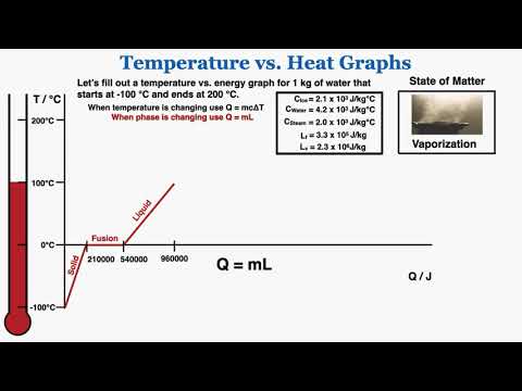 How to Draw and Read Temperature vs. Heat Graphs (or Temperature vs. Time Graphs) - IB Physics