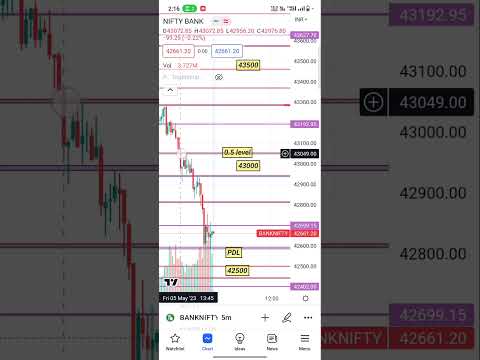 8 May Bank Nifty Important Level #banknifty #trading #intraday #sharemarket