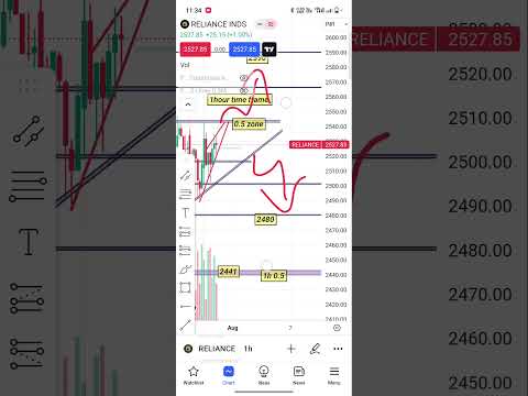 Reliance tomorrow #trading #banknifty #shots #sharemarket #intraday #viralshort #reliance #nifty50