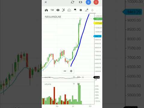 Neuland laboratories | neuland laboratories share | #shorts #viral #neulandlabs