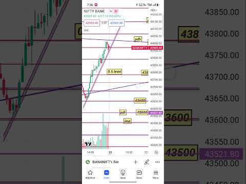 Bank nifty tomorrow 22 may #trading #banknifty #sharemarket #intraday #shots #shotsvideo #viralshort