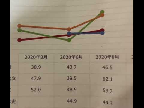 塾内模試結果　母数はは4〜500くらいです。英語と日本史が間に合うか、、