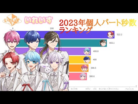 いれいす  2023年個人パート秒数ランキング〈COLORS〜Place to be〉【Line distribution】【ランキング】