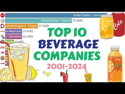 Ranking the Top 10 Beverage Companies by Market Cap (2001-2024)