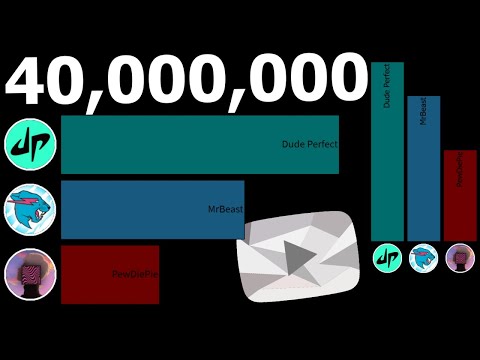 Fastest to 40 Million Subscribers (If They Had Started on the Same Date)