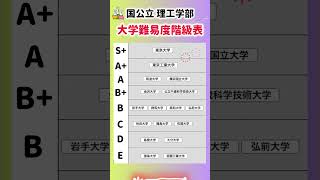 【国公立 理工学部 大学難易度階級表】就職活動のヒント① #就職活動 #エントリーシート #就活 #大学受験 #大学偏差値 #偏差値 #国公立 #東京大学 #東京工業大学 #筑波大学