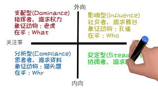 DISC 性格分析 (上) | 你属于哪类型| #disc #性格分析