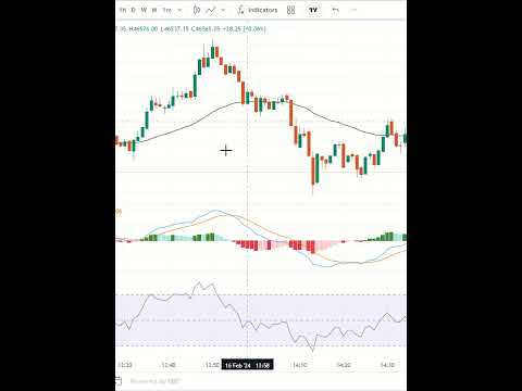 Option Trading के समय चार्ट मे RSI को देख कर कॉल और पुट कैसे ख़रीदे।