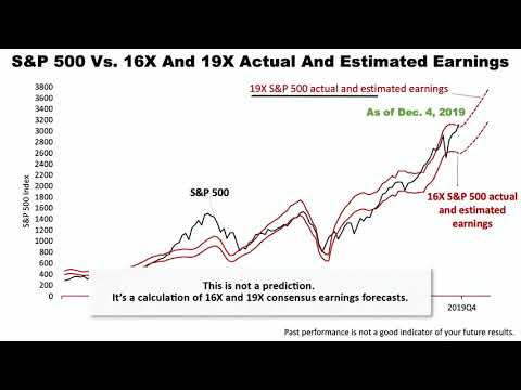 Fulbright Financial Consulting, PA - Durham NC - A Case For A Bull Market In 2020