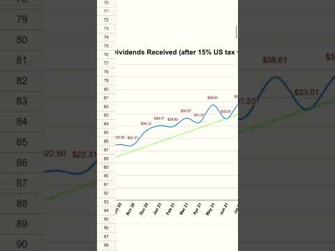 2 Years of Dividend Investing #dividend #investing #revolut #shorts