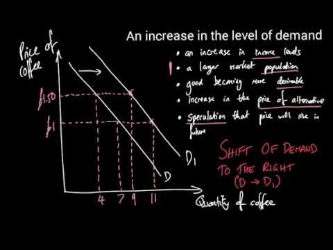 AS Economics: The Conditions of Demand (shifts of demand)