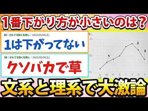 【2ch面白いスレ】Twitter民「このグラフで1番下がり方が小さいのはどれ？」←文系と理系で大激論にwww