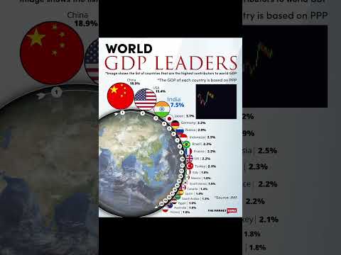 World GDP Leader Board Bases on PPP #India #GDP #sharemarket #trading #stockmarket