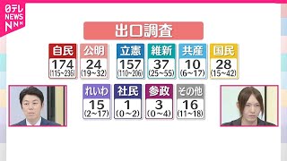 【出口調査】自民党  獲得予測議席は174議席  与党で過半数233議席を大きく割り込む可能性｜2024衆議院選挙