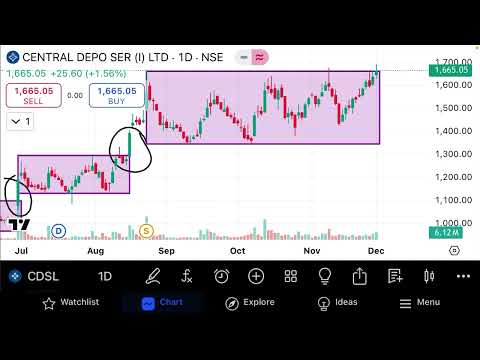 CDSL share technical chart analysis in December - Latest news with price target prediction