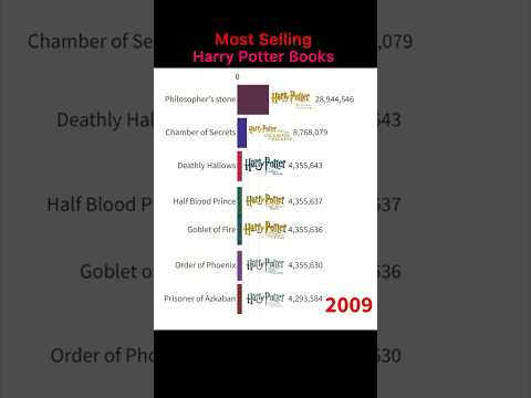 Most Selling Harry Potter Books #shorts