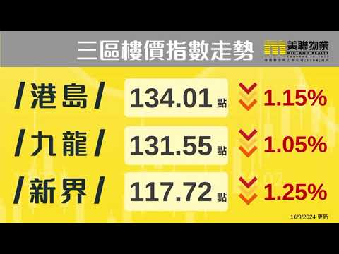 【樓市速遞】「美聯樓價指數」最新報127.81點，按周跌1.16%