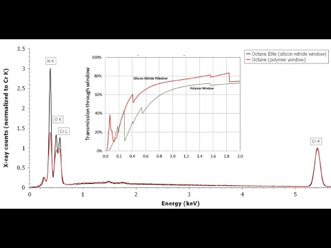 Advances in EDS Throughput - From X ray Counts to Solutions