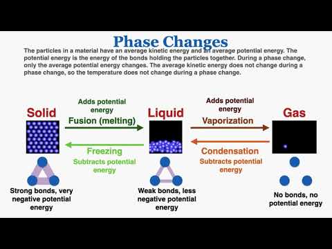 Phase Changes - IB Physics