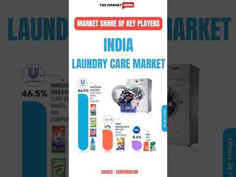 India Laundry Care market Share #stockmarket #hindustanunilever #india #surfexcel #ghadi #ariel #yt