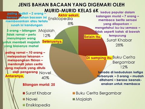 Bina Ulasan - Carta Pai Jenis Bahan Bacaan Yang  Digemari oleh Murid Murid Kelas 6K