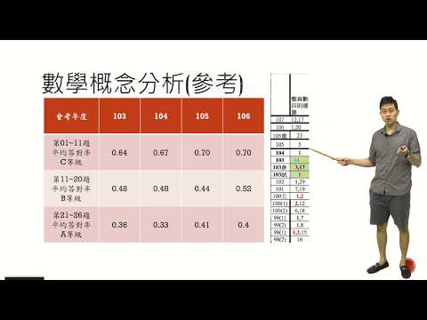 9年級總複習：數與數線含會考等級講解(介壽國中張耀文老師)