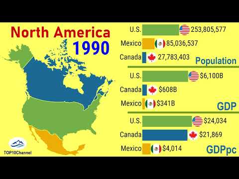 Fifty-year development of Northern American countries (1970-2020)