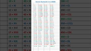 Roman numerals from 1 to 10000 #shorts #romannumerals