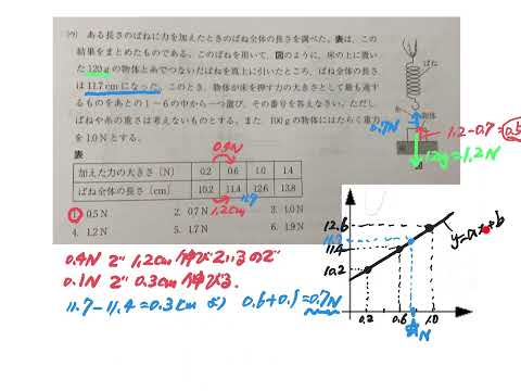 高校入試理科　ばねの問題　床が物体を押す力を求めよ