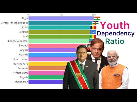 World’s largest Youth Dependency Ratio Countries ​⁠