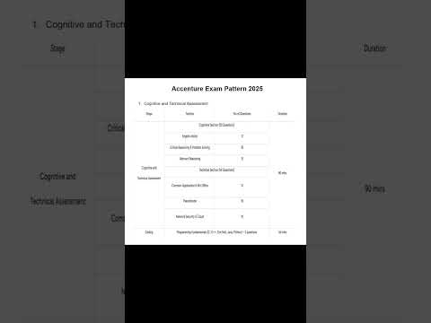 Accenture Cognitive and Technical Assessment