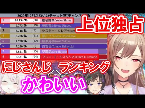 【工作成功】にじさんじ可愛いランキングで上位を独占したフレン・椎名唯華・早瀬走【にじさんじ/切り抜き】