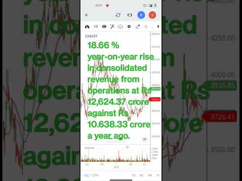 DMart Q2 Results: highlights #dmart #dmartshare #dmartsharelatestnews #stockmarket