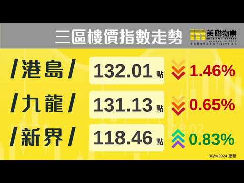 【樓市速遞】「美聯樓價指數」最新報127.73點，按周微跌0.09%，走勢窄幅上落，指數仍未反映減息效應 📈