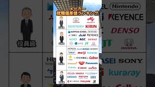 メーカー就職偏差値ランキング#就活 #26卒 #キャリア #転職