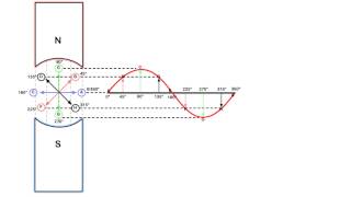 Sine Wave generation