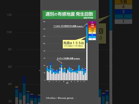 #先週の地震活動 ／石川県西方沖で地震多発／有感地震回数100回超／#みん防