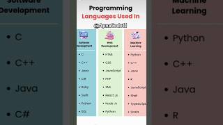 All programing languages software developer Web developer and Machine learning #programming #shorts