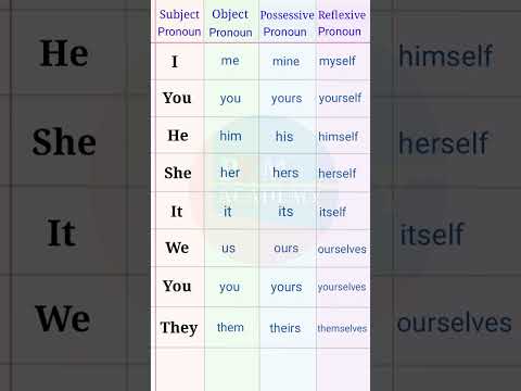 Subject Pronoun | Object Pronoun | Possessive Pronoun | Reflexive Pronoun | English Grammar #shorts