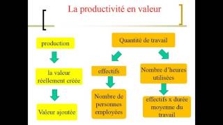 La productivité