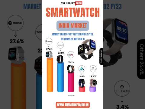 Market Share Of Indian Smartwatch #smartgadgets #boat #titan #boltt #noise #boult #sharemarket #news