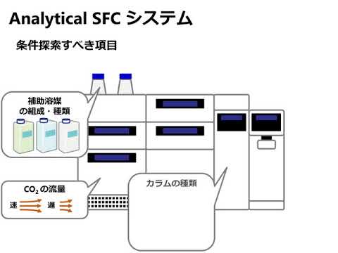 分析 SFC システムによる分離条件探索