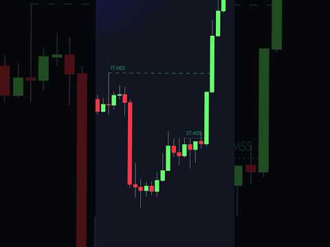 Next-Level Price Action Indicator