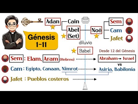 La Biblia para Novatos 7: Génesis 1 al 11 son la clave para entender toda la Biblia