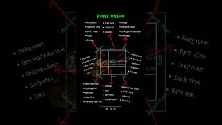 Home vastu Shastra tips #vastu #vastushastra